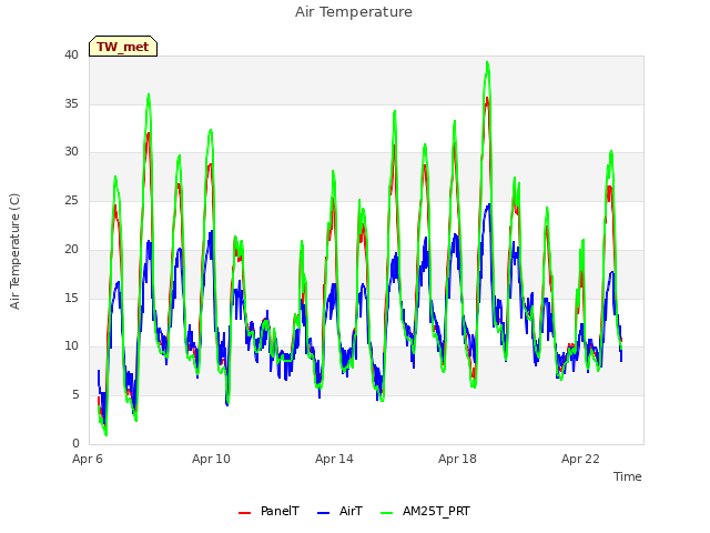 Explore the graph:Air Temperature in a new window