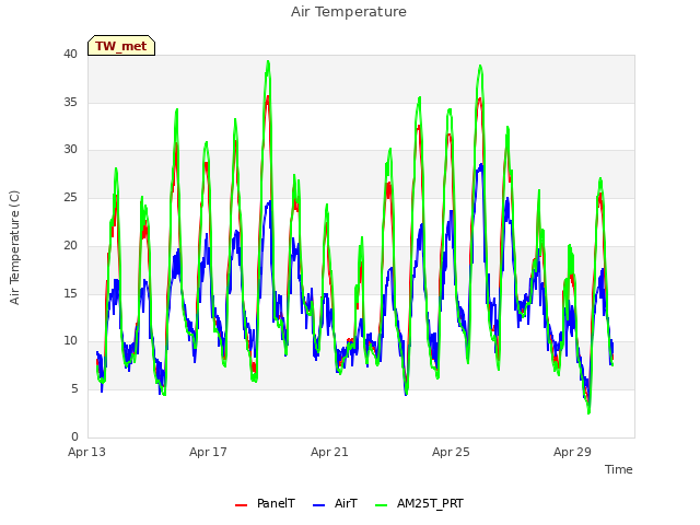 Explore the graph:Air Temperature in a new window