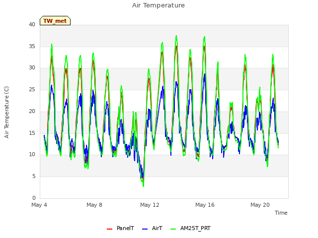 Explore the graph:Air Temperature in a new window