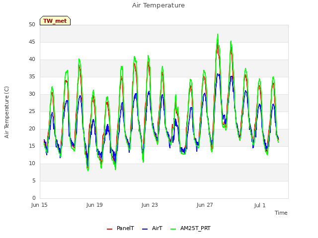 Explore the graph:Air Temperature in a new window