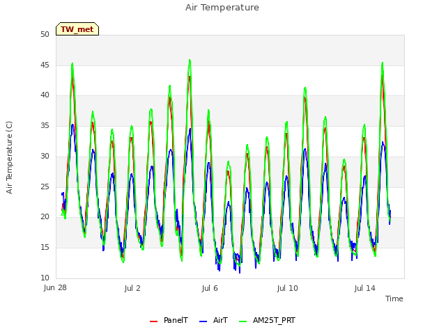 Explore the graph:Air Temperature in a new window