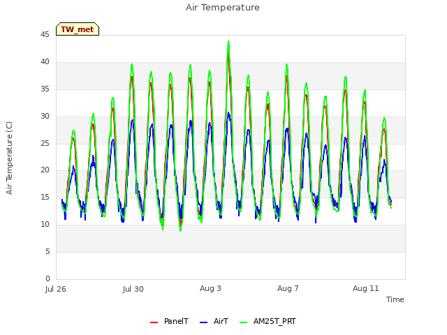 Explore the graph:Air Temperature in a new window