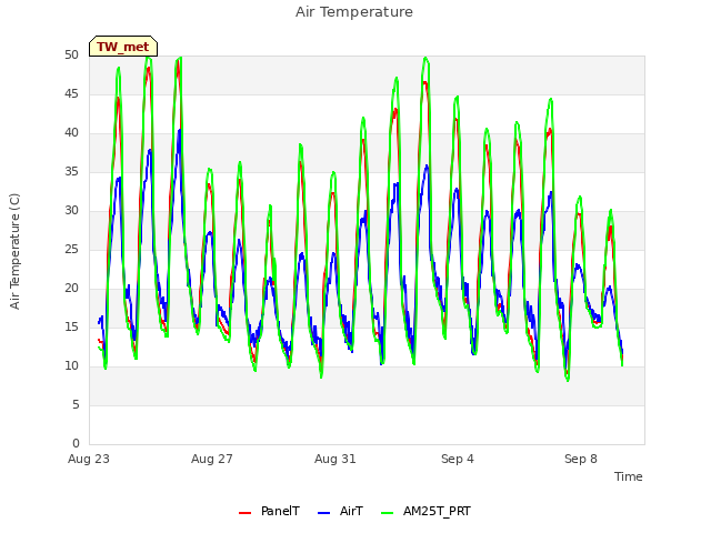 Explore the graph:Air Temperature in a new window