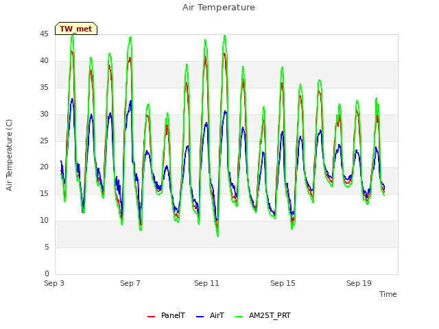 Explore the graph:Air Temperature in a new window