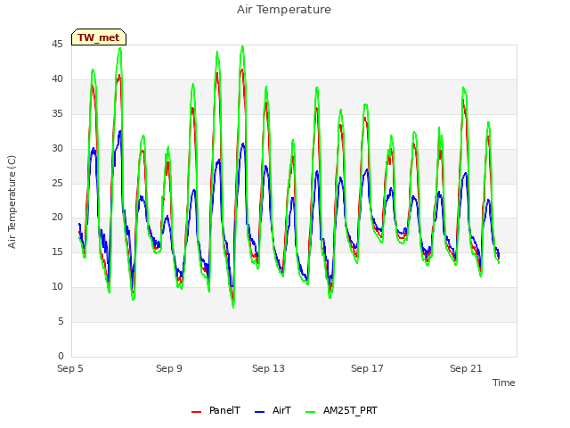 Explore the graph:Air Temperature in a new window