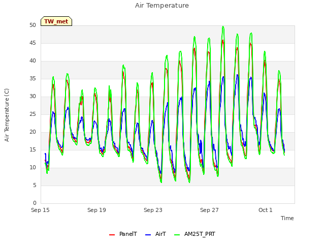 Explore the graph:Air Temperature in a new window