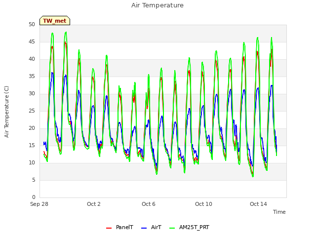 Explore the graph:Air Temperature in a new window