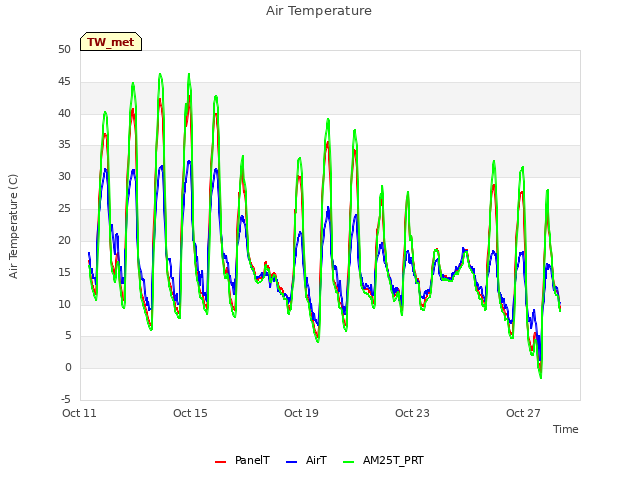 Explore the graph:Air Temperature in a new window