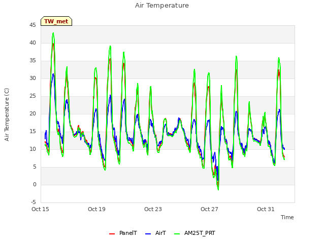 Explore the graph:Air Temperature in a new window