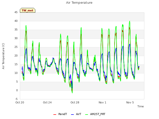 Explore the graph:Air Temperature in a new window