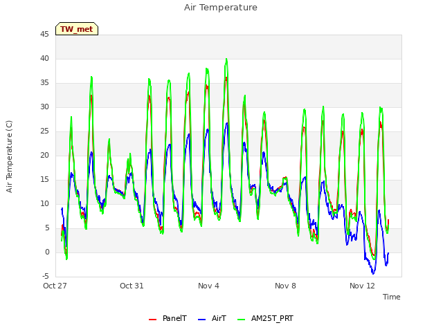 Explore the graph:Air Temperature in a new window