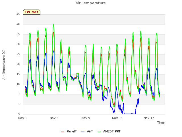 Explore the graph:Air Temperature in a new window