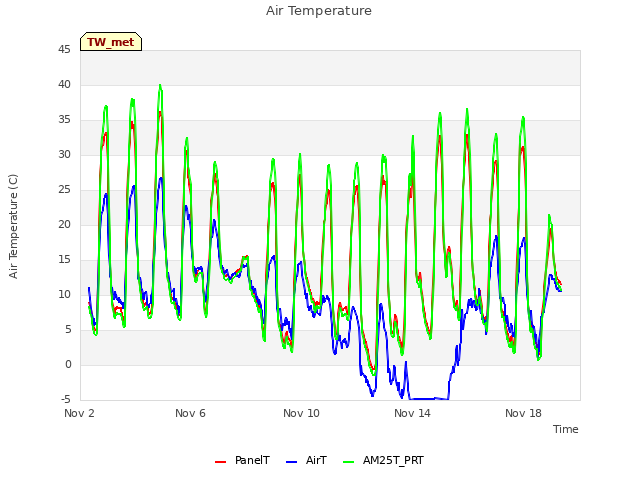 Explore the graph:Air Temperature in a new window