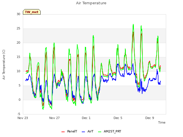 Explore the graph:Air Temperature in a new window