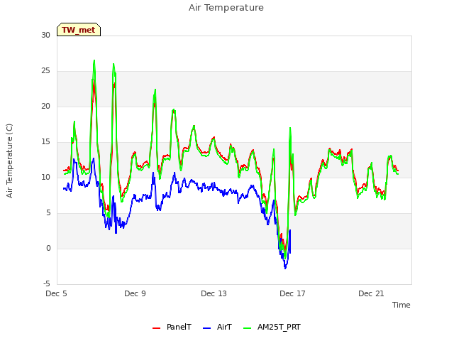 Explore the graph:Air Temperature in a new window