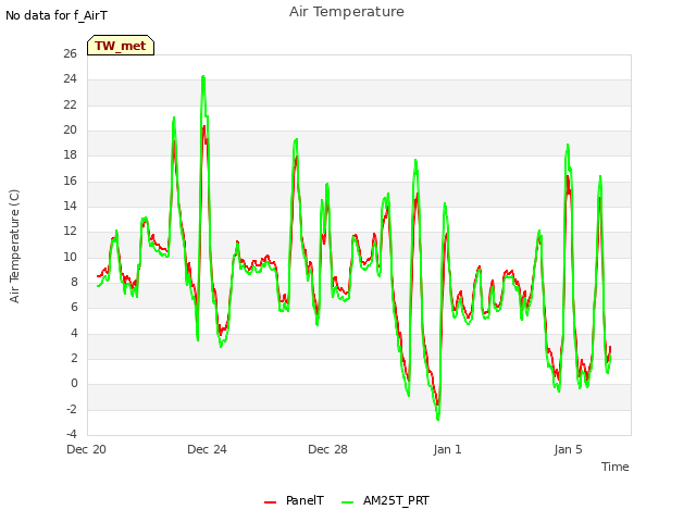 Explore the graph:Air Temperature in a new window