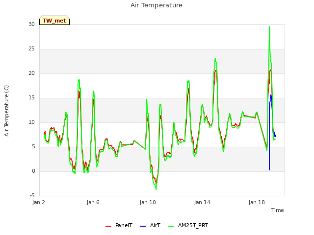 Explore the graph:Air Temperature in a new window
