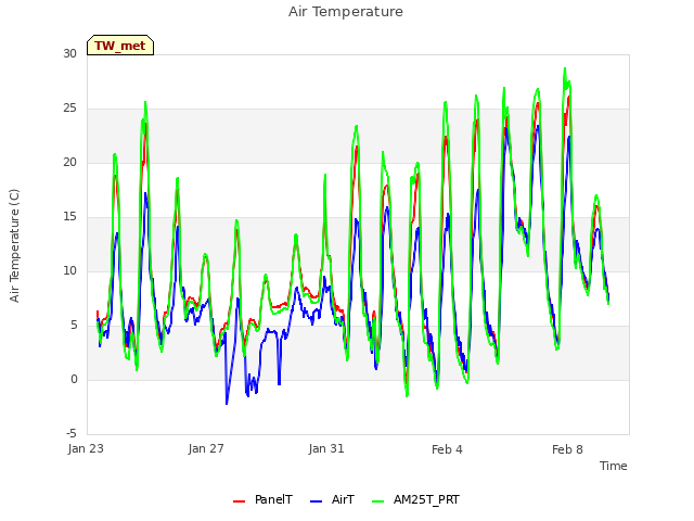 Explore the graph:Air Temperature in a new window