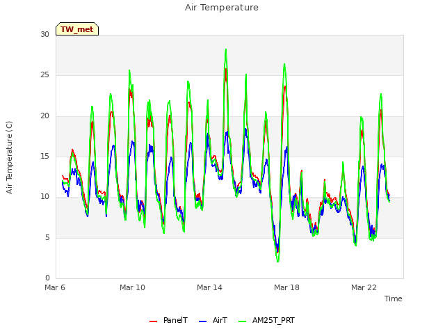 Explore the graph:Air Temperature in a new window