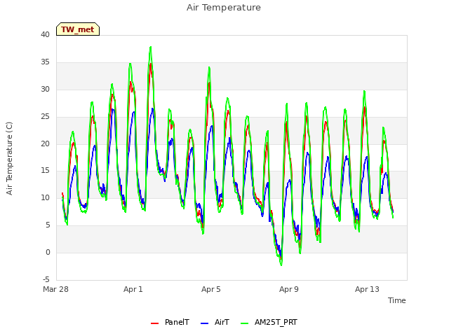 Explore the graph:Air Temperature in a new window