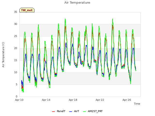 Explore the graph:Air Temperature in a new window