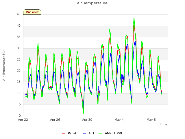 Explore the graph:Air Temperature in a new window