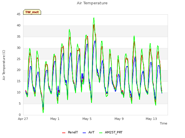 Explore the graph:Air Temperature in a new window