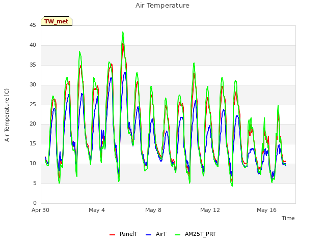 Explore the graph:Air Temperature in a new window