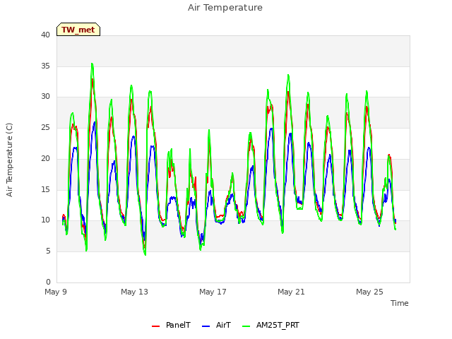 Explore the graph:Air Temperature in a new window