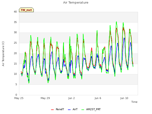 Explore the graph:Air Temperature in a new window