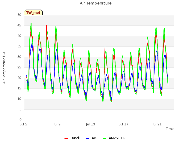 Explore the graph:Air Temperature in a new window