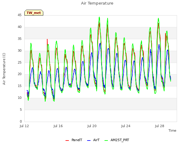 Explore the graph:Air Temperature in a new window
