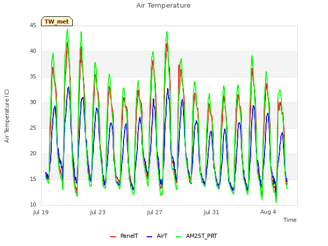 Explore the graph:Air Temperature in a new window
