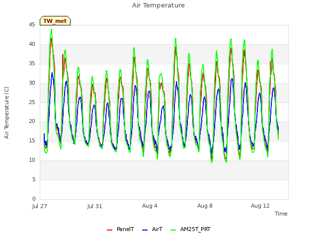 Explore the graph:Air Temperature in a new window
