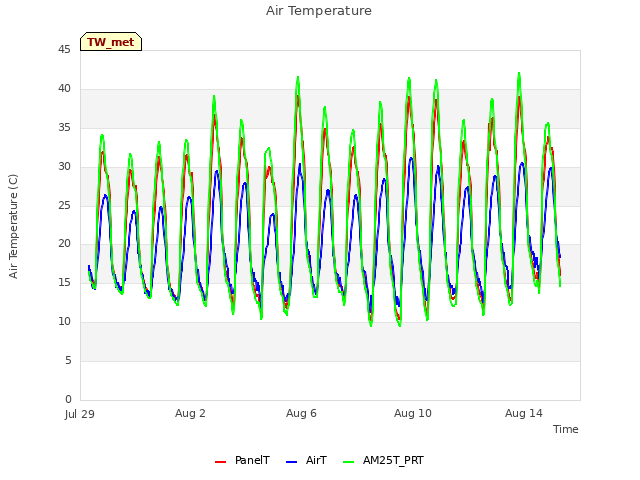 Explore the graph:Air Temperature in a new window