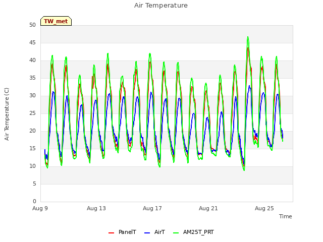 Explore the graph:Air Temperature in a new window