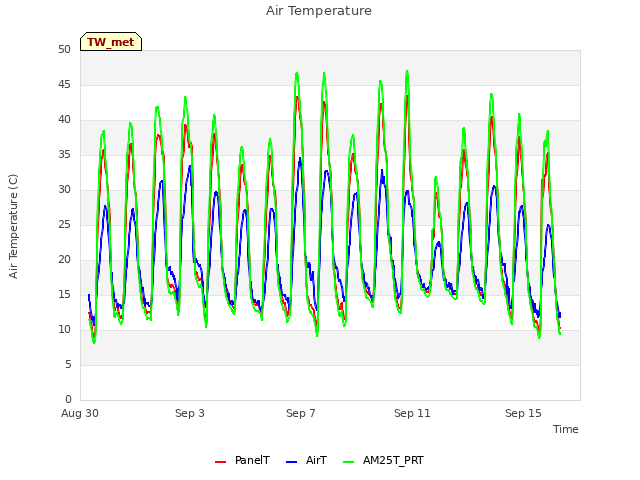 Explore the graph:Air Temperature in a new window