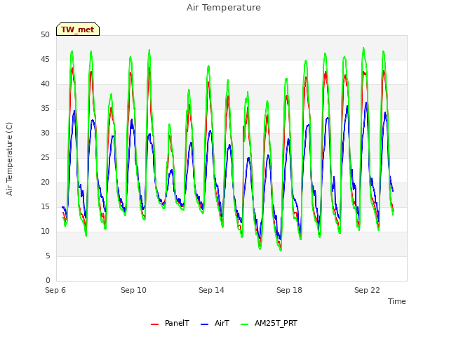 Explore the graph:Air Temperature in a new window