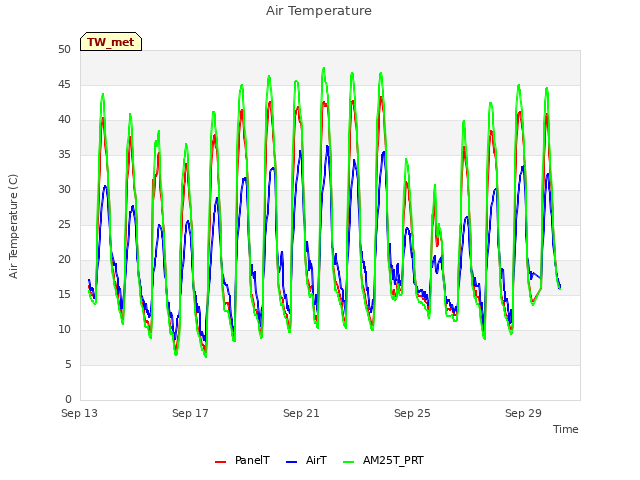 Explore the graph:Air Temperature in a new window
