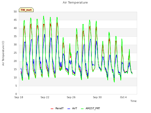 Explore the graph:Air Temperature in a new window