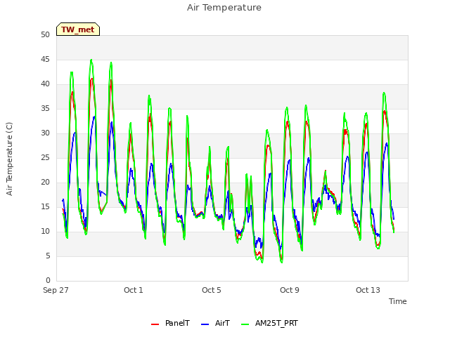 Explore the graph:Air Temperature in a new window