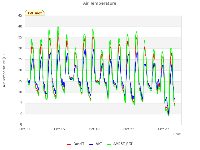 Explore the graph:Air Temperature in a new window