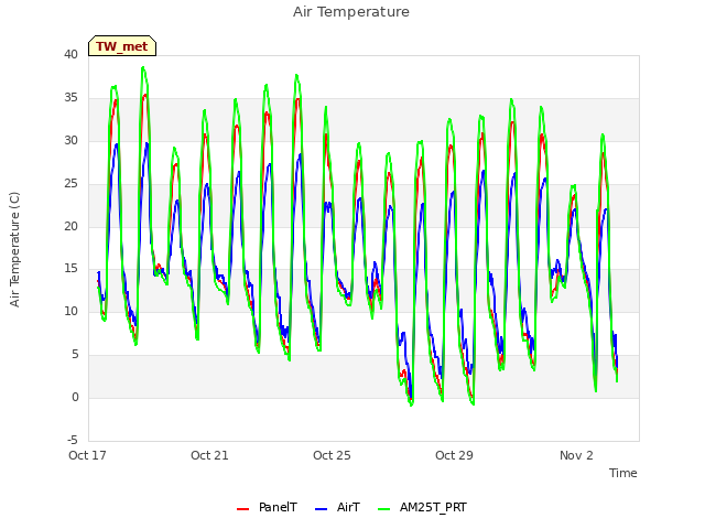 Explore the graph:Air Temperature in a new window