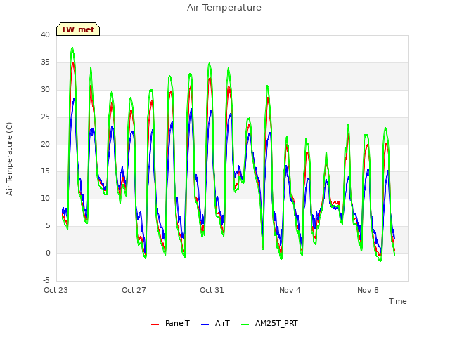 Explore the graph:Air Temperature in a new window