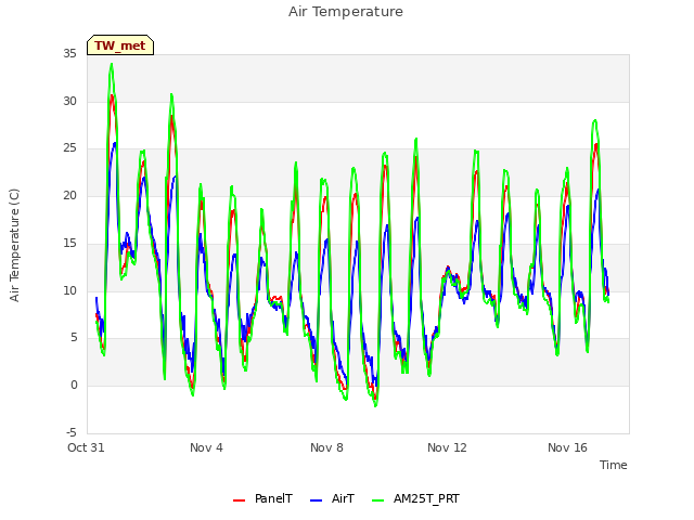 Explore the graph:Air Temperature in a new window