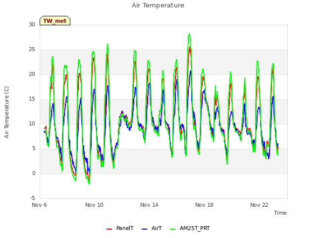 Explore the graph:Air Temperature in a new window