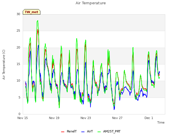Explore the graph:Air Temperature in a new window