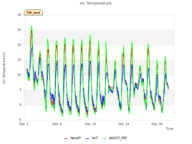 Explore the graph:Air Temperature in a new window