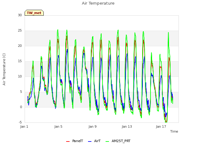 Explore the graph:Air Temperature in a new window