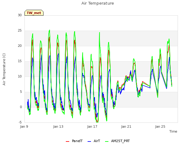 Explore the graph:Air Temperature in a new window